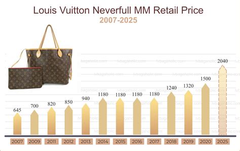 louis vuitton price increase october 2022|louis vuitton price increase history.